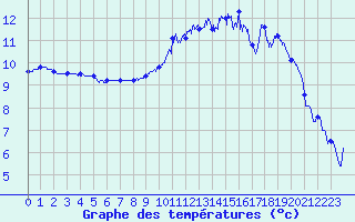 Courbe de tempratures pour Cap de la Hague (50)