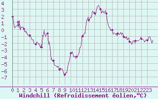 Courbe du refroidissement olien pour Chlons-en-Champagne (51)