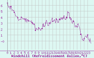 Courbe du refroidissement olien pour Le Talut - Belle-Ile (56)