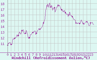 Courbe du refroidissement olien pour Brest (29)