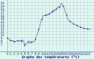 Courbe de tempratures pour Salon-de-Provence (13)