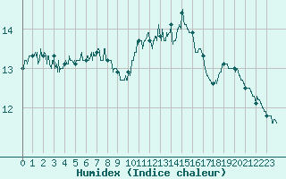 Courbe de l'humidex pour Cap Pertusato (2A)