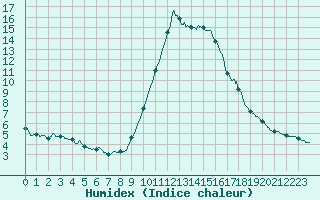 Courbe de l'humidex pour Cannes (06)