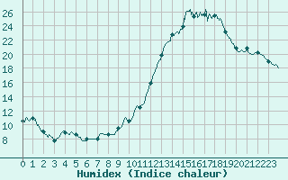 Courbe de l'humidex pour Muret (31)