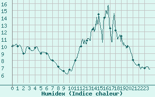 Courbe de l'humidex pour Langres (52) 