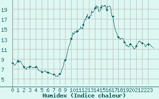 Courbe de l'humidex pour Carpentras (84)