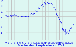 Courbe de tempratures pour Orlans (45)