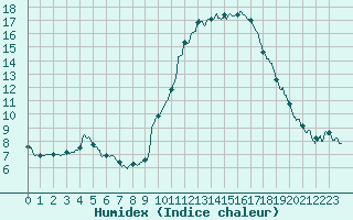 Courbe de l'humidex pour Guret Saint-Laurent (23)