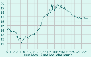 Courbe de l'humidex pour Luxeuil (70)