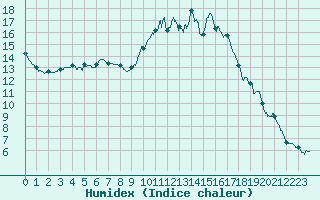 Courbe de l'humidex pour Le Mans (72)