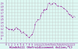 Courbe du refroidissement olien pour Limoges (87)
