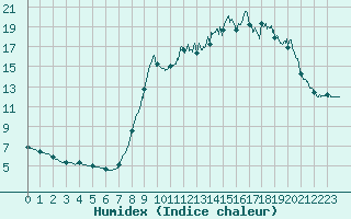 Courbe de l'humidex pour Barnas (07)