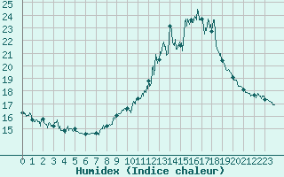 Courbe de l'humidex pour Chamonix-Mont-Blanc (74)