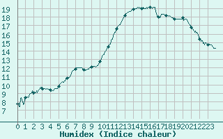 Courbe de l'humidex pour Nantes (44)