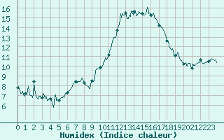 Courbe de l'humidex pour Caen (14)