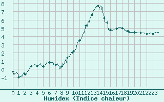 Courbe de l'humidex pour Metz-Nancy-Lorraine (57)