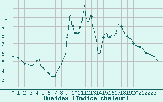 Courbe de l'humidex pour Villar-d'Arne (05)