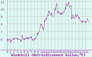 Courbe du refroidissement olien pour Cap de la Hague (50)