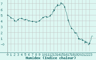 Courbe de l'humidex pour Mcon (71)