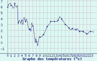 Courbe de tempratures pour Grenoble/St-Etienne-St-Geoirs (38)