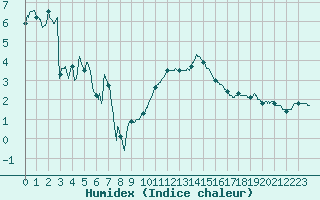 Courbe de l'humidex pour Grenoble/St-Etienne-St-Geoirs (38)