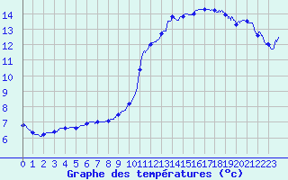 Courbe de tempratures pour Vichy (03)