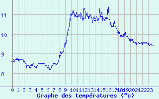 Courbe de tempratures pour Cap Gris-Nez (62)