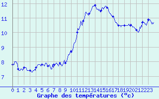 Courbe de tempratures pour Hyres (83)