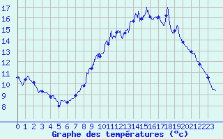 Courbe de tempratures pour Luzy (58)