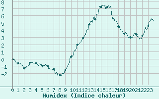 Courbe de l'humidex pour Chteau-Chinon (58)