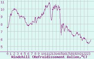 Courbe du refroidissement olien pour Laval (53)