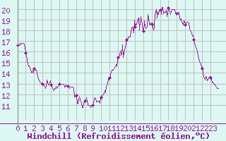 Courbe du refroidissement olien pour Chartres (28)
