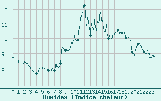 Courbe de l'humidex pour Dunkerque (59)