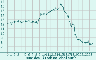 Courbe de l'humidex pour Calvi (2B)