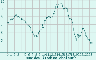 Courbe de l'humidex pour Rouen (76)