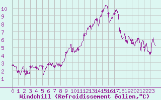 Courbe du refroidissement olien pour Rennes (35)