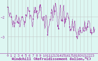 Courbe du refroidissement olien pour Rouen (76)