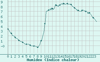 Courbe de l'humidex pour Dieppe (76)