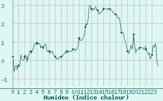 Courbe de l'humidex pour Deauville (14)