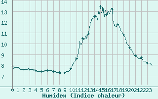 Courbe de l'humidex pour Chlons-en-Champagne (51)