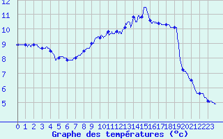 Courbe de tempratures pour Trappes (78)