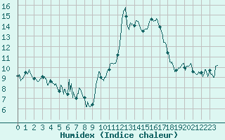 Courbe de l'humidex pour Embrun (05)