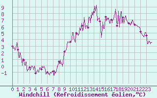 Courbe du refroidissement olien pour Amilly (45)