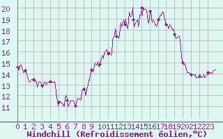 Courbe du refroidissement olien pour Deauville (14)