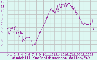 Courbe du refroidissement olien pour Cognac (16)