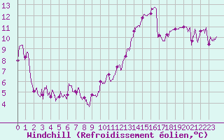 Courbe du refroidissement olien pour Cazaux (33)