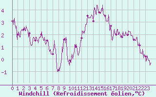 Courbe du refroidissement olien pour Le Bourget (93)