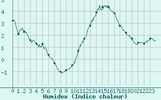 Courbe de l'humidex pour Rochefort Saint-Agnant (17)