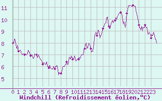 Courbe du refroidissement olien pour Ouzouer (41)