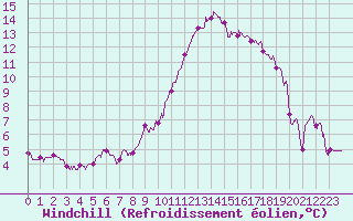 Courbe du refroidissement olien pour Chteauroux (36)